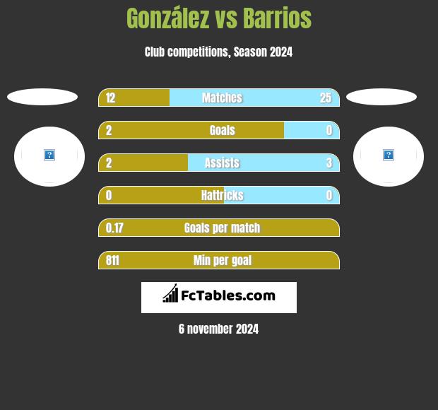 González vs Barrios h2h player stats