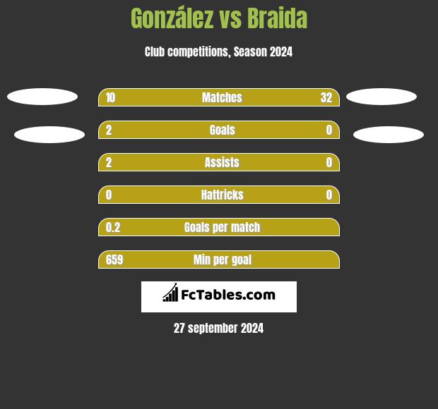 González vs Braida h2h player stats