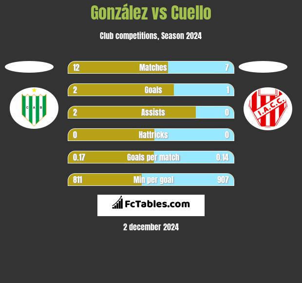 González vs Cuello h2h player stats