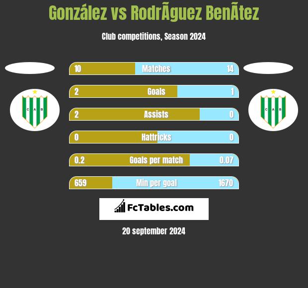 González vs RodrÃ­guez BenÃ­tez h2h player stats