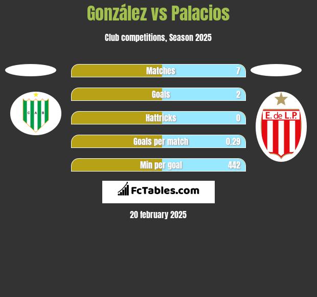 González vs Palacios h2h player stats