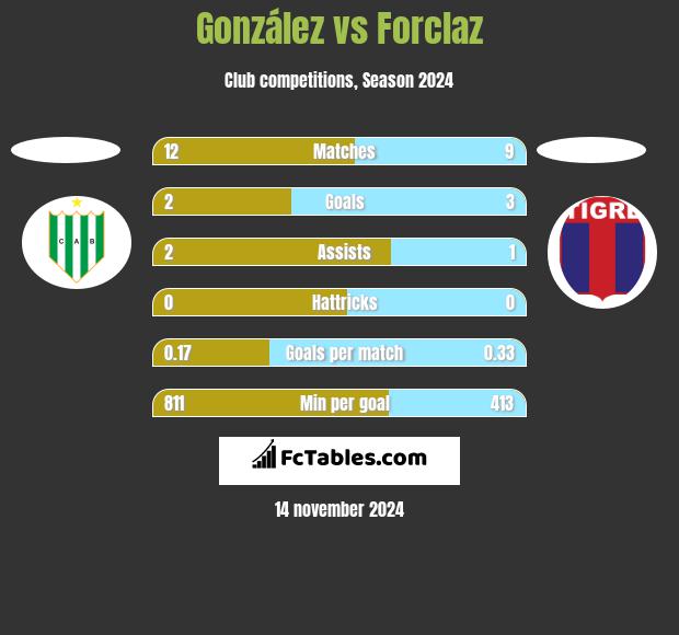 González vs Forclaz h2h player stats