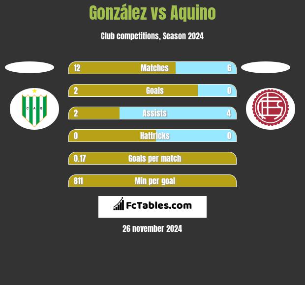 González vs Aquino h2h player stats