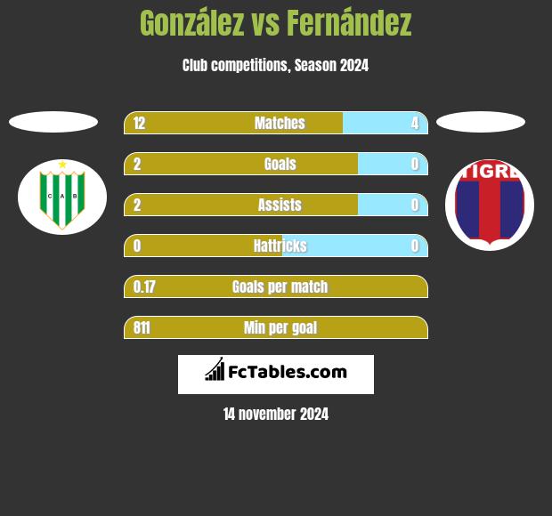 González vs Fernández h2h player stats