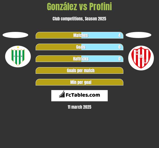 González vs Profini h2h player stats