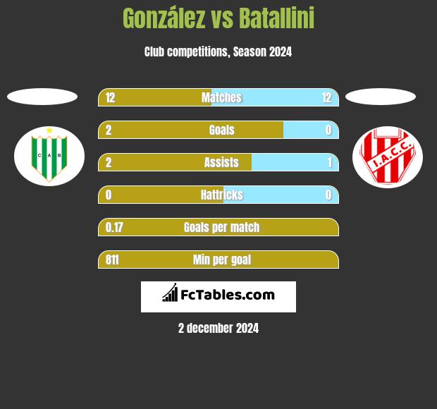 González vs Batallini h2h player stats