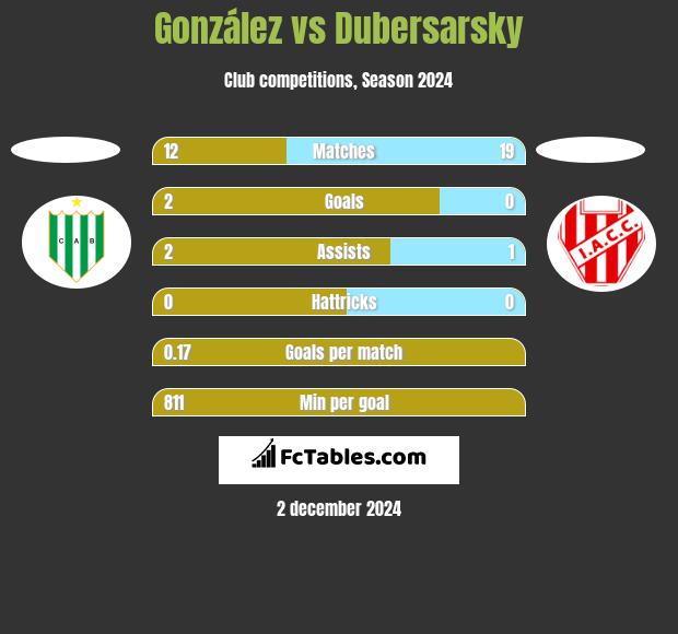 González vs Dubersarsky h2h player stats