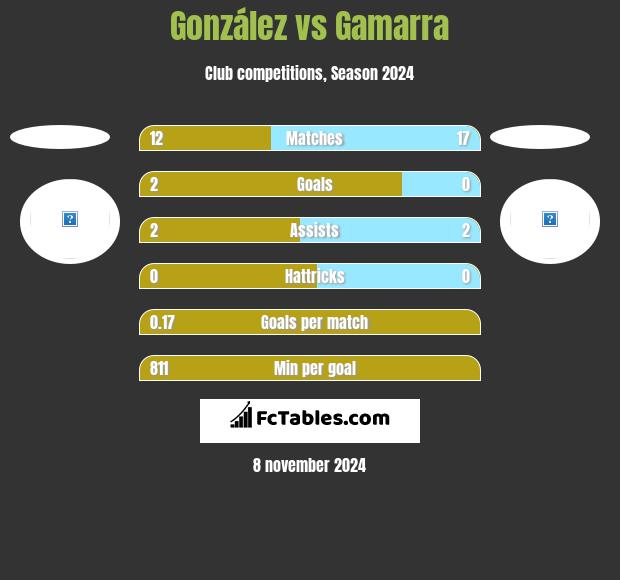 González vs Gamarra h2h player stats