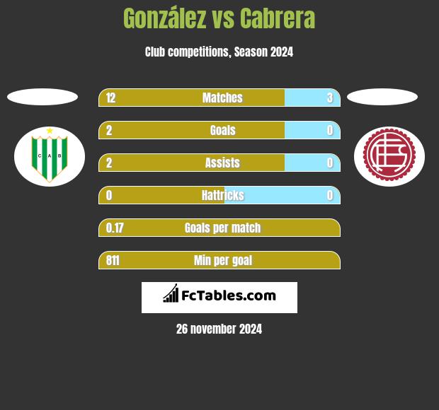 González vs Cabrera h2h player stats