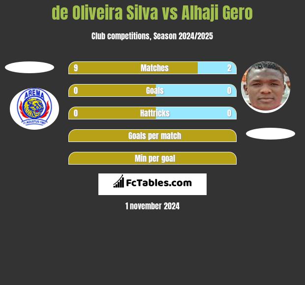 de Oliveira Silva vs Alhaji Gero h2h player stats