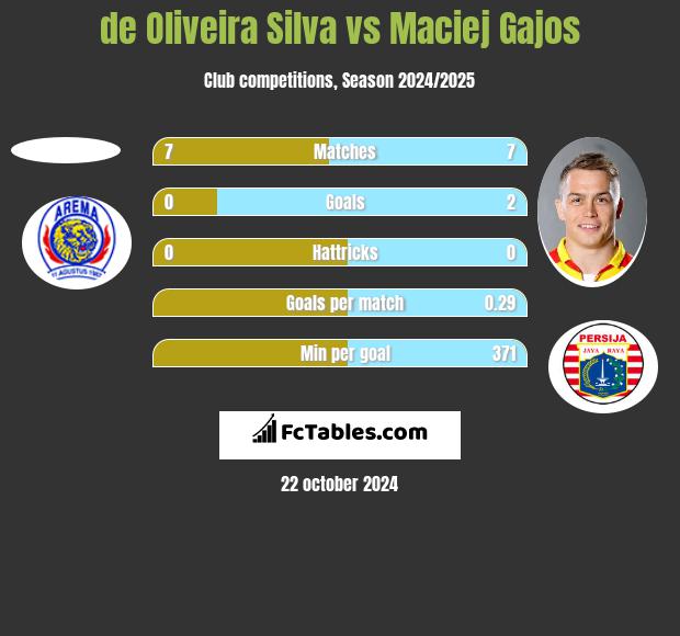 de Oliveira Silva vs Maciej Gajos h2h player stats