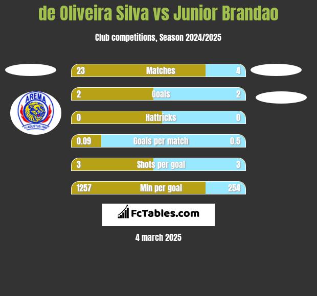 de Oliveira Silva vs Junior Brandao h2h player stats