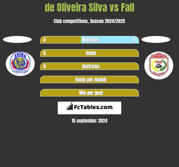 de Oliveira Silva vs Fall h2h player stats