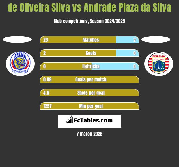 de Oliveira Silva vs Andrade Plaza da Silva h2h player stats