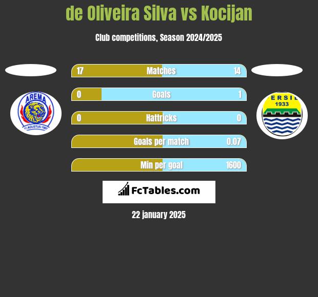 de Oliveira Silva vs Kocijan h2h player stats