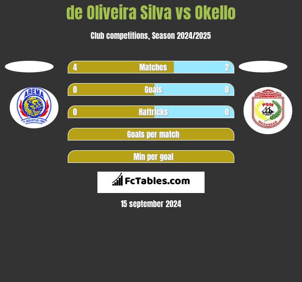 de Oliveira Silva vs Okello h2h player stats