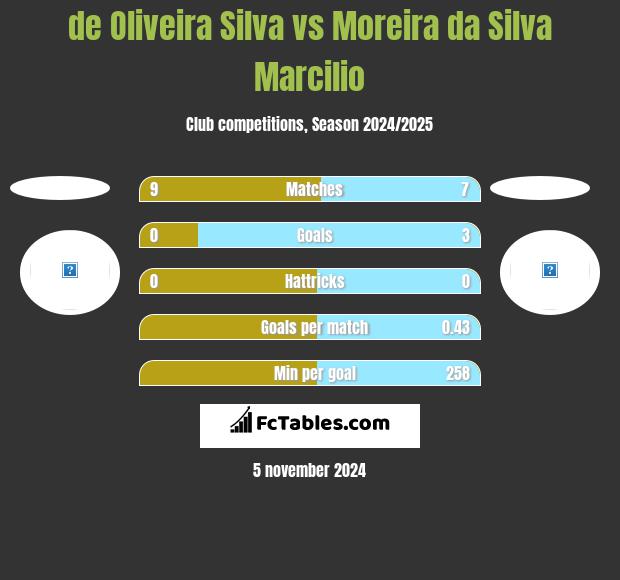 de Oliveira Silva vs Moreira da Silva Marcilio h2h player stats