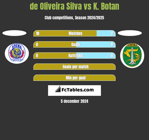 de Oliveira Silva vs K. Botan h2h player stats