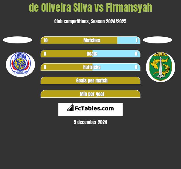 de Oliveira Silva vs Firmansyah h2h player stats