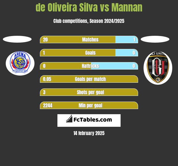 de Oliveira Silva vs Mannan h2h player stats