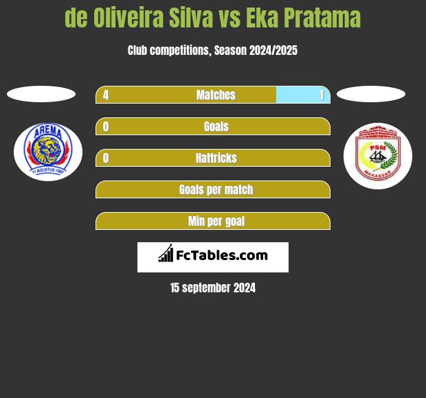 de Oliveira Silva vs Eka Pratama h2h player stats