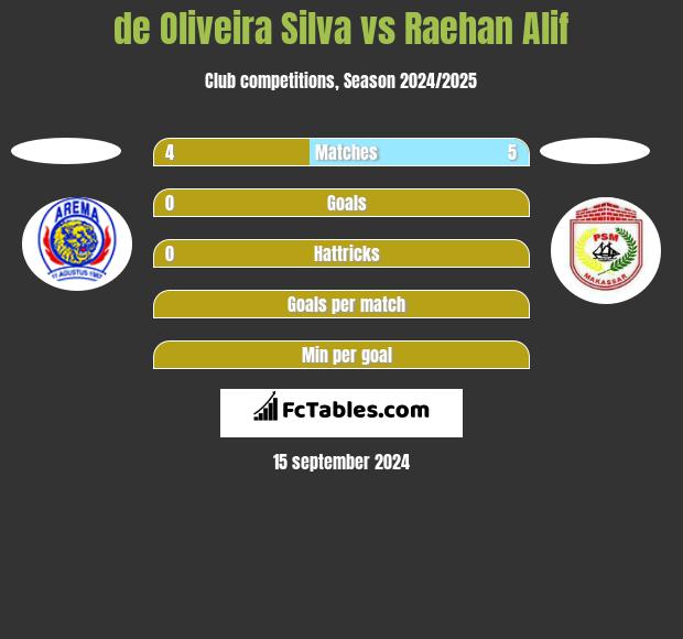 de Oliveira Silva vs Raehan Alif h2h player stats