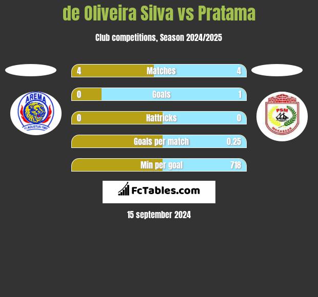 de Oliveira Silva vs Pratama h2h player stats