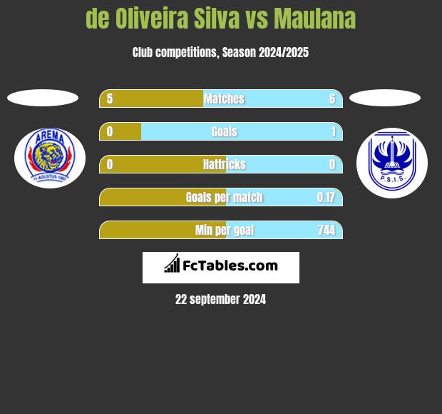 de Oliveira Silva vs Maulana h2h player stats