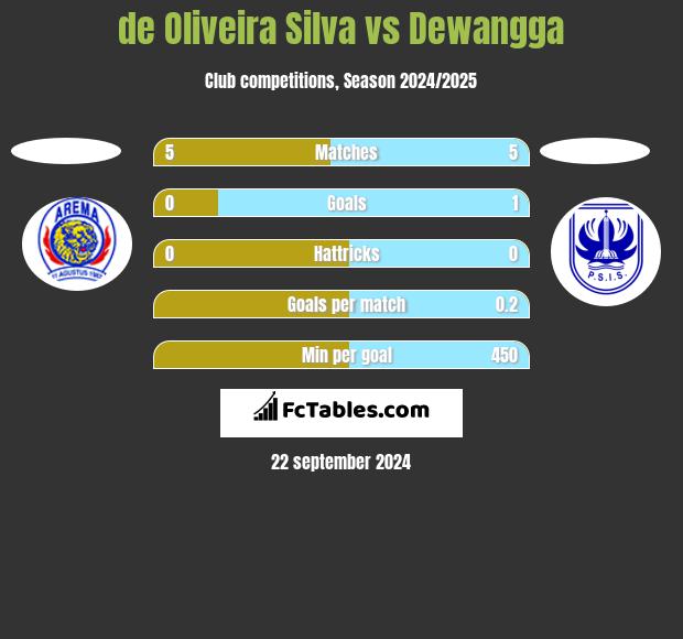 de Oliveira Silva vs Dewangga h2h player stats