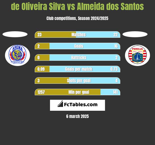 de Oliveira Silva vs Almeida dos Santos h2h player stats