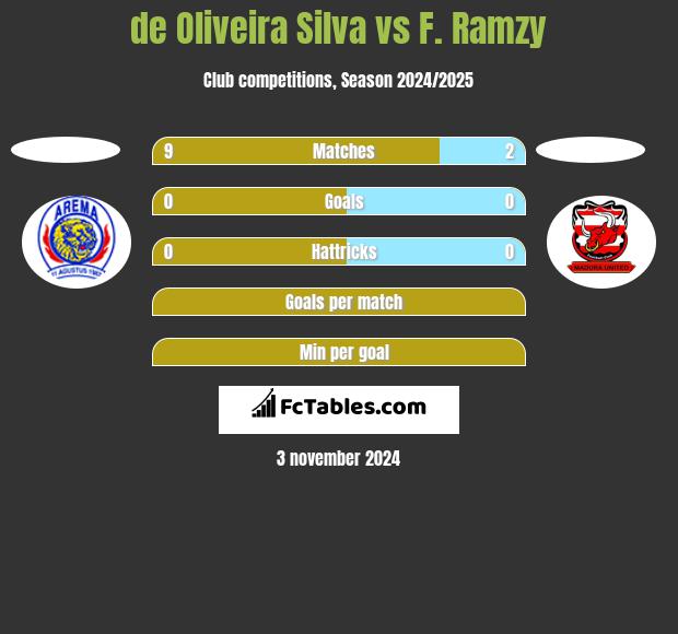 de Oliveira Silva vs F. Ramzy h2h player stats