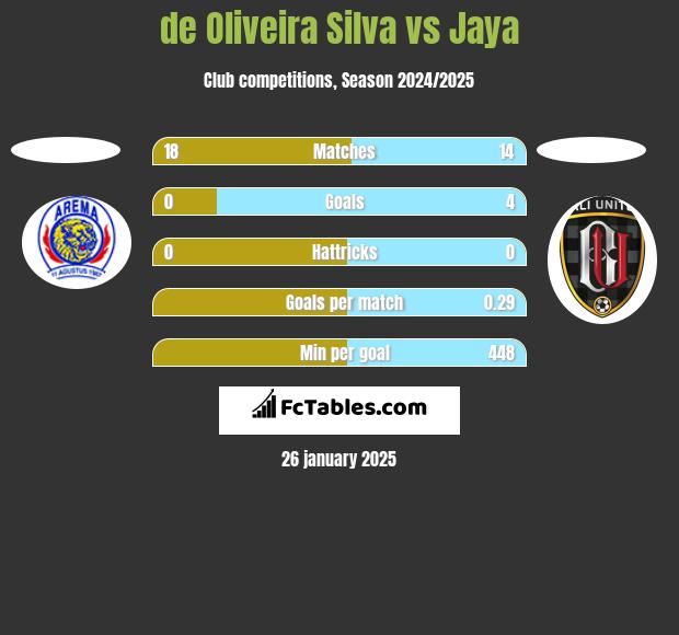 de Oliveira Silva vs Jaya h2h player stats