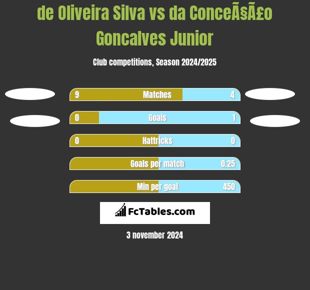 de Oliveira Silva vs da ConceÃ§Ã£o Goncalves Junior h2h player stats