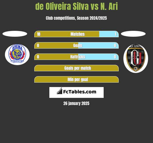 de Oliveira Silva vs N. Ari h2h player stats