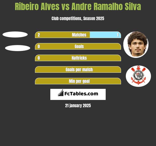 Ribeiro Alves vs Andre Ramalho Silva h2h player stats