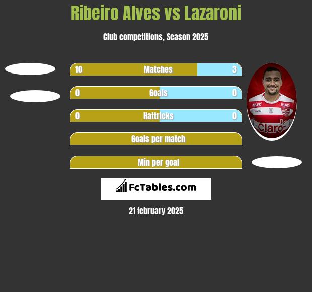 Ribeiro Alves vs Lazaroni h2h player stats