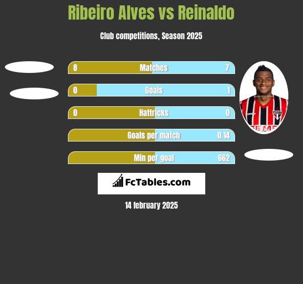 Ribeiro Alves vs Reinaldo h2h player stats