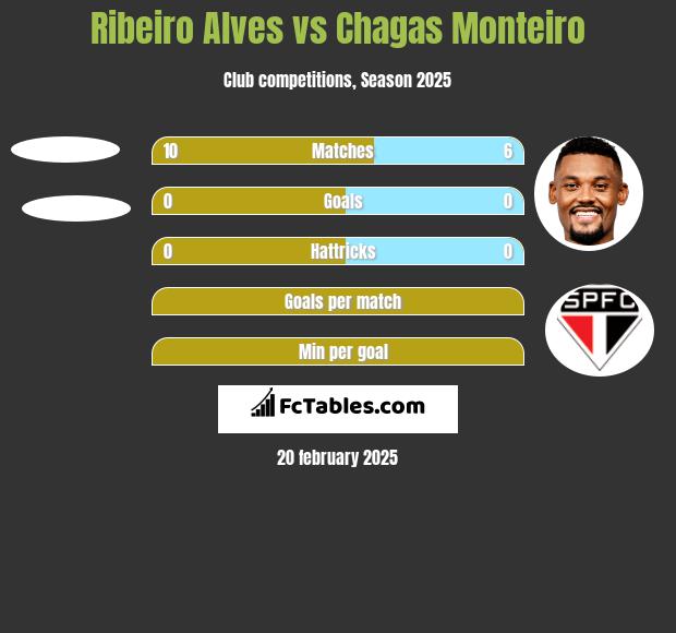 Ribeiro Alves vs Chagas Monteiro h2h player stats