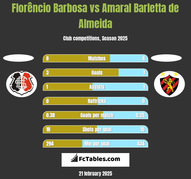 Florêncio Barbosa vs Amaral Barletta de Almeida h2h player stats