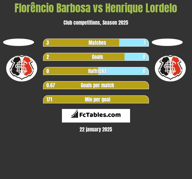 Florêncio Barbosa vs Henrique Lordelo h2h player stats