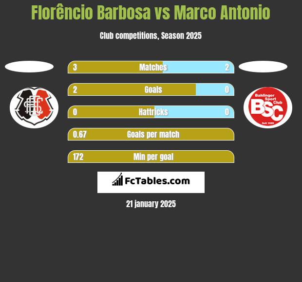 Florêncio Barbosa vs Marco Antonio h2h player stats