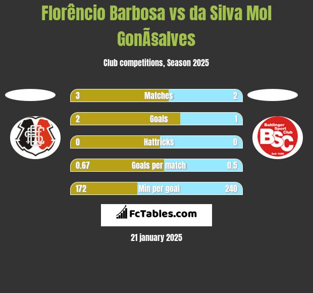 Florêncio Barbosa vs da Silva Mol GonÃ§alves h2h player stats