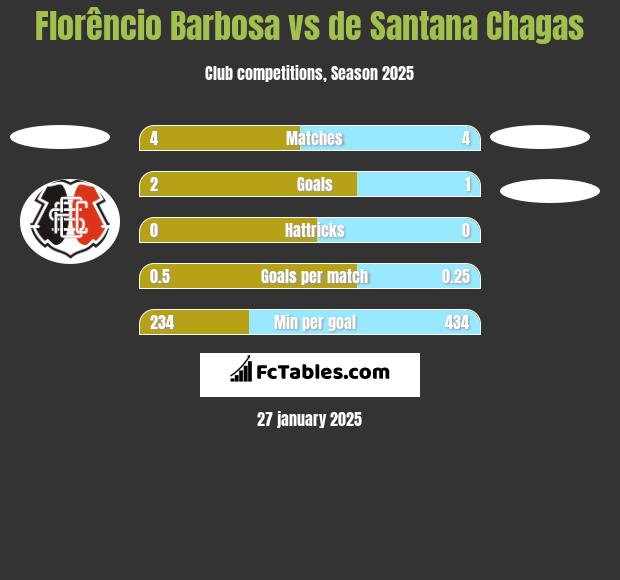 Florêncio Barbosa vs de Santana Chagas h2h player stats