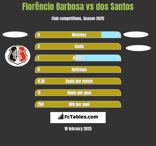 Florêncio Barbosa vs dos Santos h2h player stats