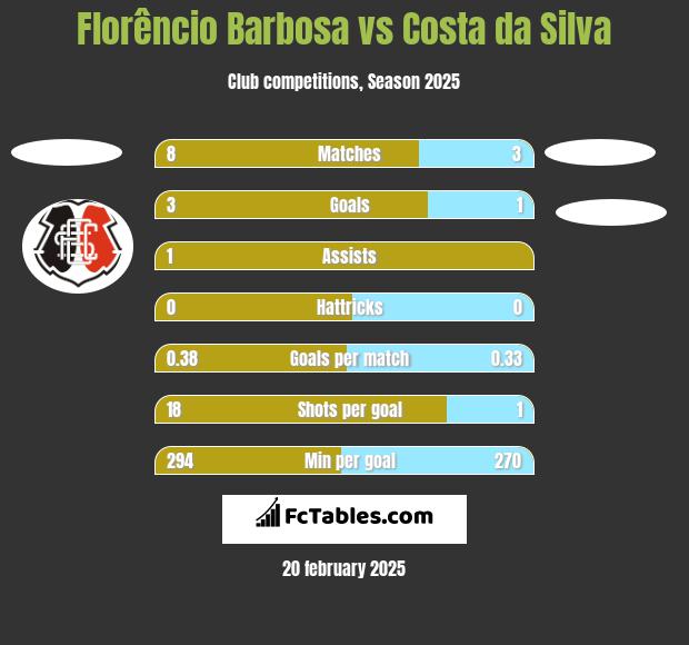 Florêncio Barbosa vs Costa da Silva h2h player stats