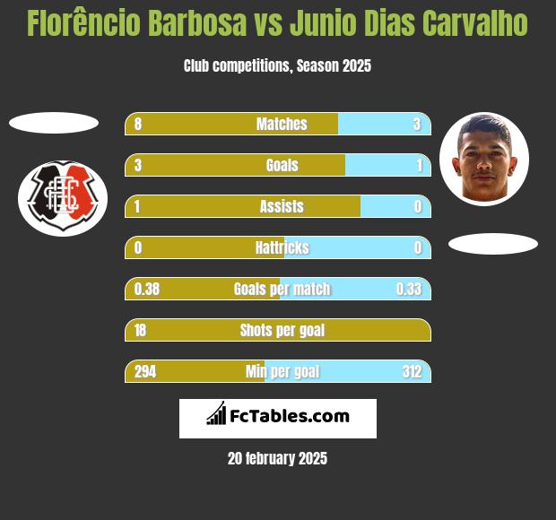 Florêncio Barbosa vs Junio Dias Carvalho h2h player stats