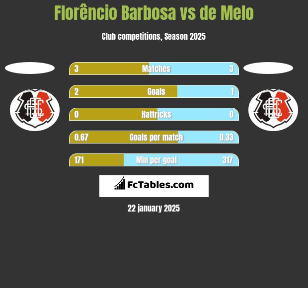 Florêncio Barbosa vs de Melo h2h player stats