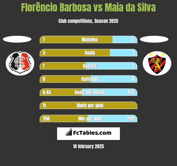 Florêncio Barbosa vs Maia da Silva h2h player stats