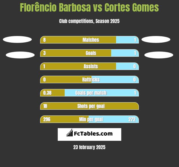 Florêncio Barbosa vs Cortes Gomes h2h player stats