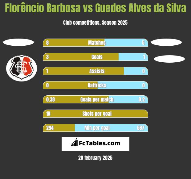 Florêncio Barbosa vs Guedes Alves da Silva h2h player stats